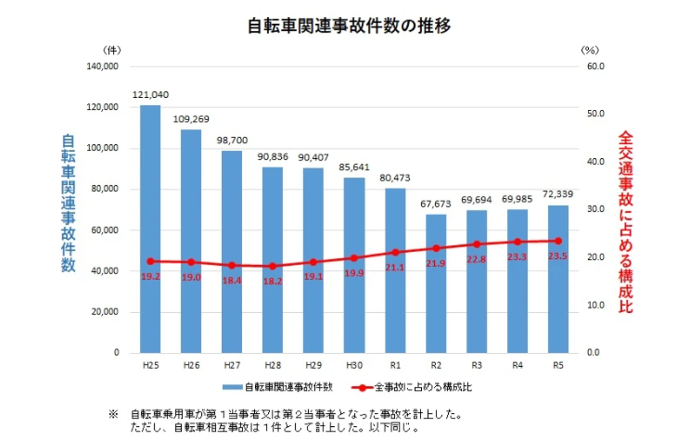 自転車関連事故件数の推移
