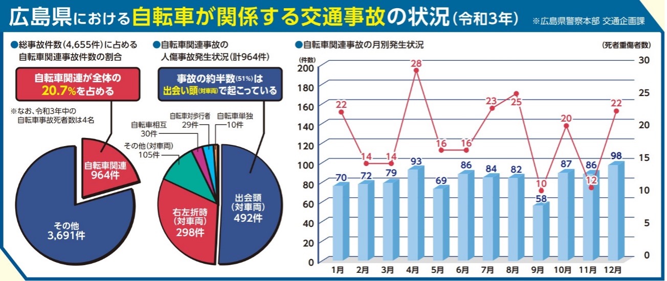 広島県における自転車が関係する交通事故の状況